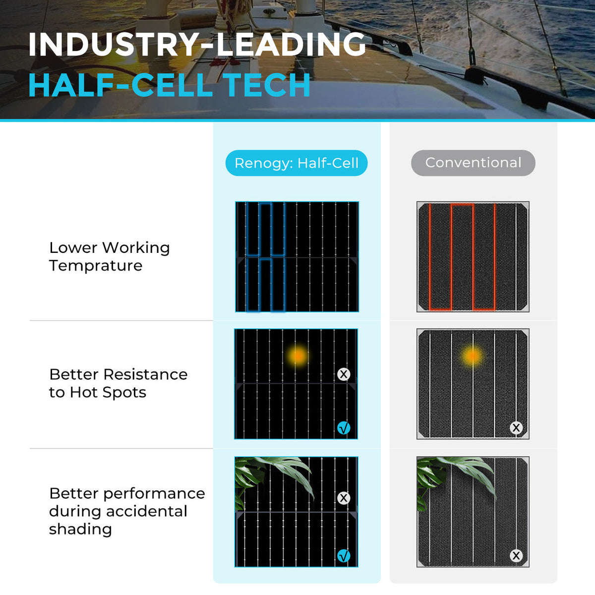 High efficiency monocrystalline solar cells for off grid solar panels