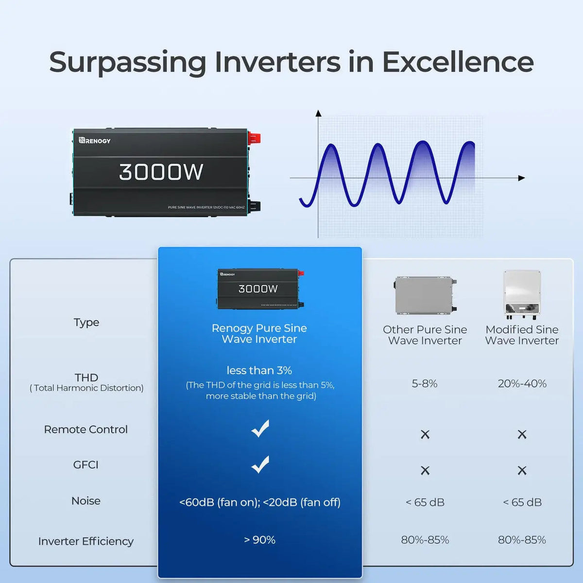3000W 12V Pure Sine Wave Inverter