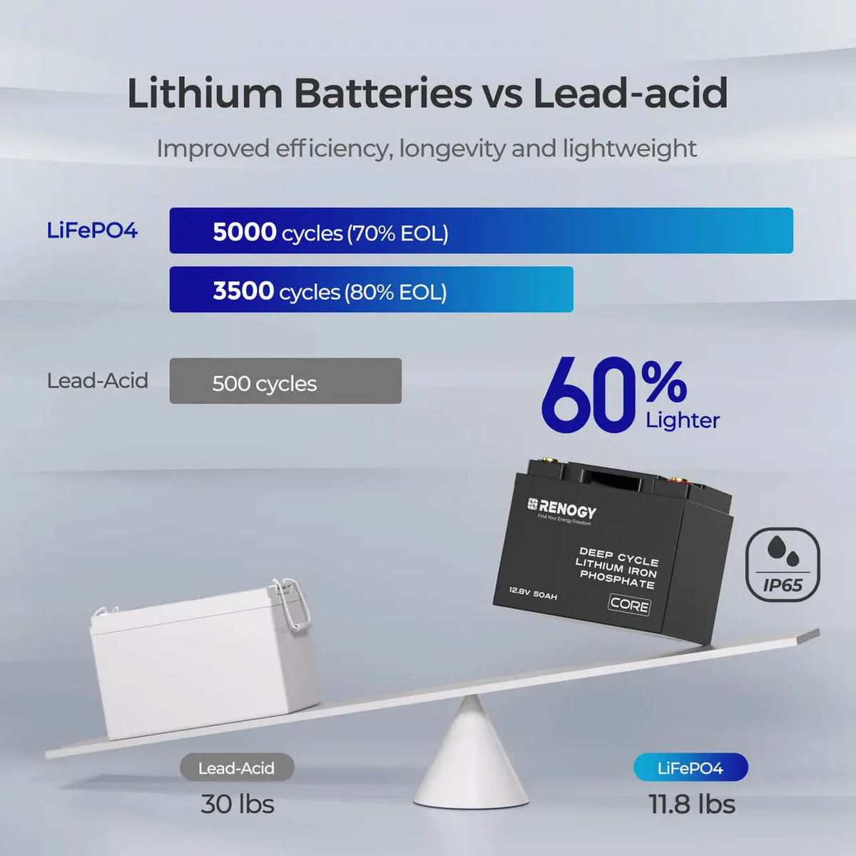 RENOGY 12V 50Ah Core Series Deep Cycle Lithium Iron Phosphate Battery