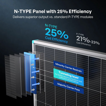 High-efficiency solar panels with n-type cells delivering 25 percent efficiency