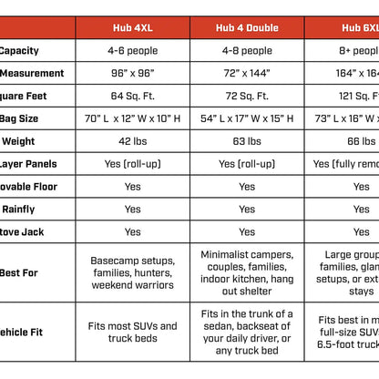 Comparison chart of the FSR Hub 4XL, Hub 4 Double, and Hub 6XL capacities, dimensions, storage bag sizes, weights, and features.